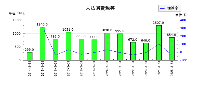 カネカの未払消費税等の推移