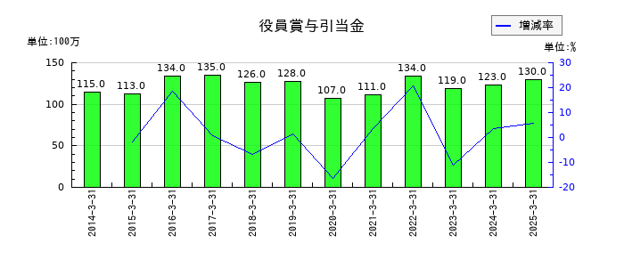 カネカの役員賞与引当金の推移