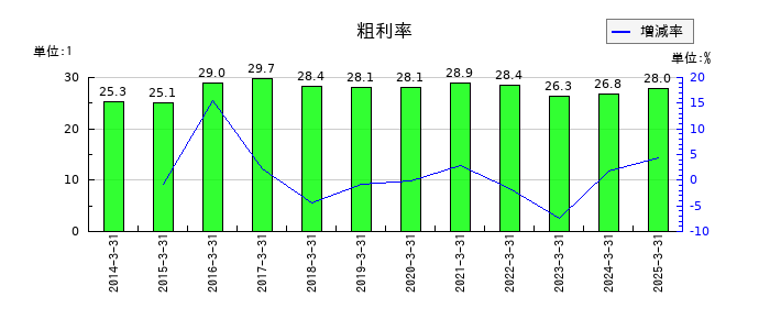 カネカの粗利率の推移