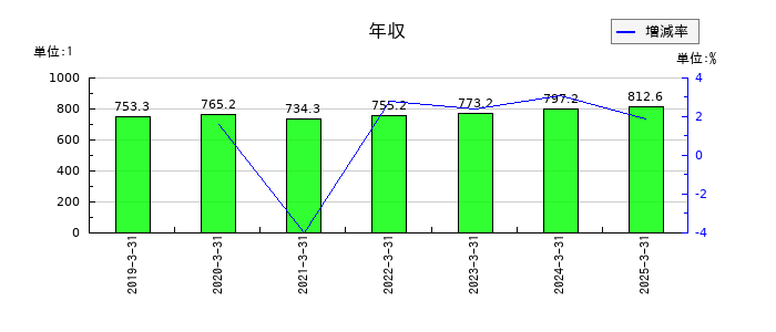 カネカの年収の推移