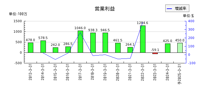 日本ピグメントの通期の営業利益推移