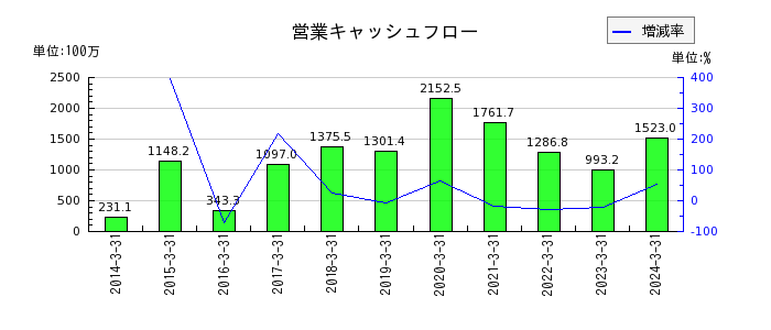 日本ピグメントの営業キャッシュフロー推移