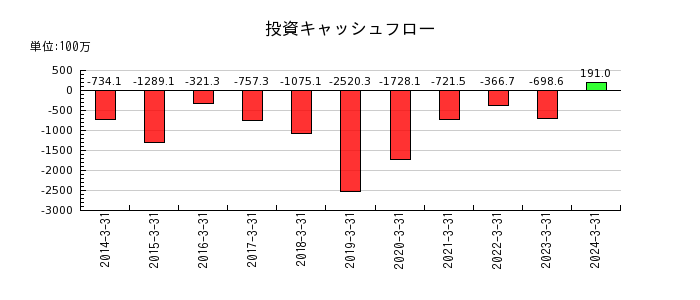 日本ピグメントの投資キャッシュフロー推移