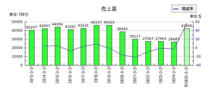 日本ピグメントの通期の売上高推移