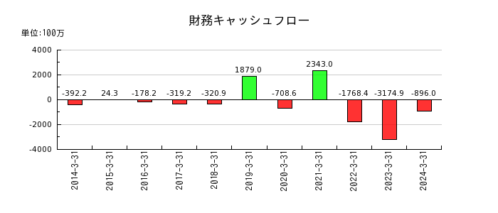 日本ピグメントの財務キャッシュフロー推移