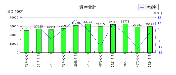 日本ピグメントの資産合計の推移