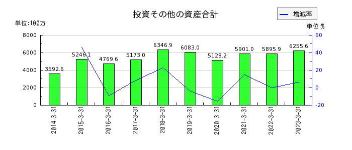 日本ピグメントの投資その他の資産合計の推移