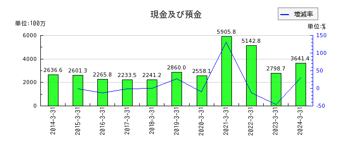 日本ピグメントの販売費及び一般管理費合計の推移
