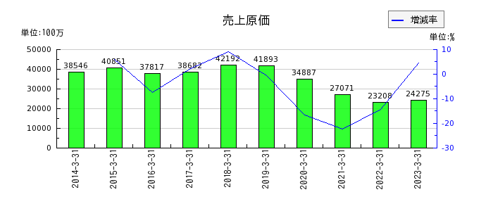 日本ピグメントの売上原価の推移