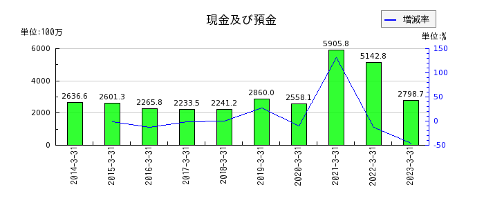 日本ピグメントの現金及び預金の推移