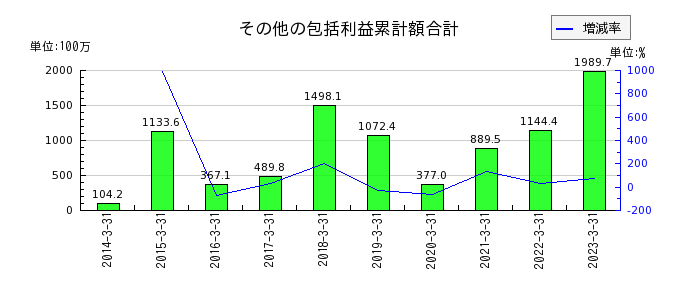 日本ピグメントのその他の包括利益累計額合計の推移
