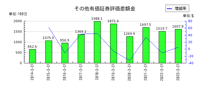 日本ピグメントのその他有価証券評価差額金の推移