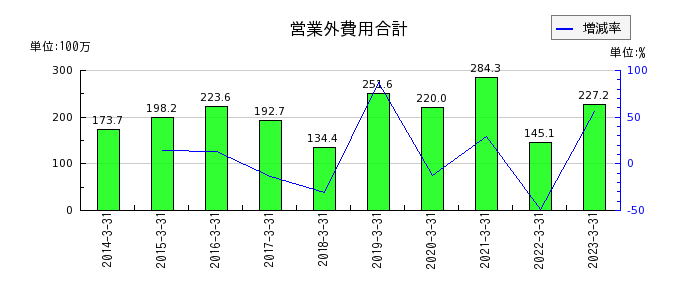 日本ピグメントの営業外費用合計の推移