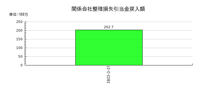 日本ピグメントの関係会社整理損失引当金戻入額の推移