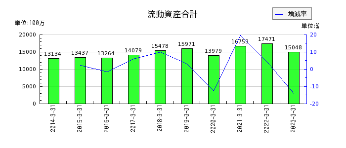 日本ピグメントの流動資産合計の推移