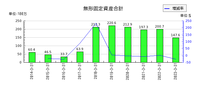 日本ピグメントの無形固定資産合計の推移