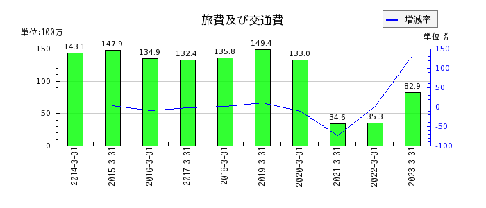 日本ピグメントの旅費及び交通費の推移