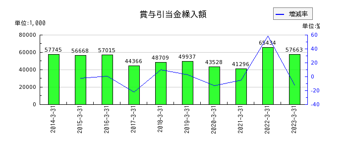 日本ピグメントの賞与引当金繰入額の推移