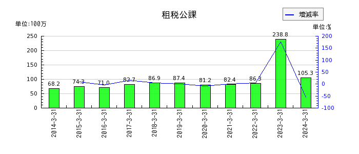 日本ピグメントの退職給付費用の推移