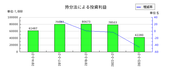 日本ピグメントの持分法による投資利益の推移