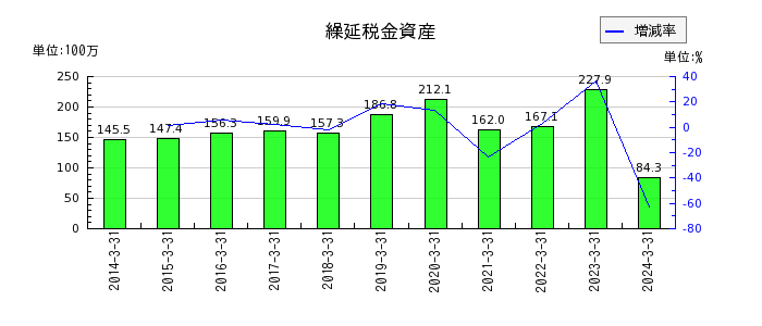 日本ピグメントのスクラップ売却益の推移
