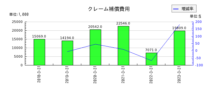 日本ピグメントのクレーム補償費用の推移