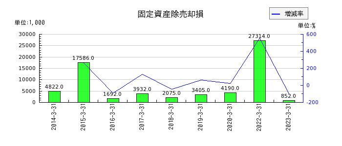 日本ピグメントの固定資産除売却損の推移