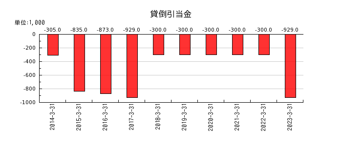 日本ピグメントの貸倒引当金の推移