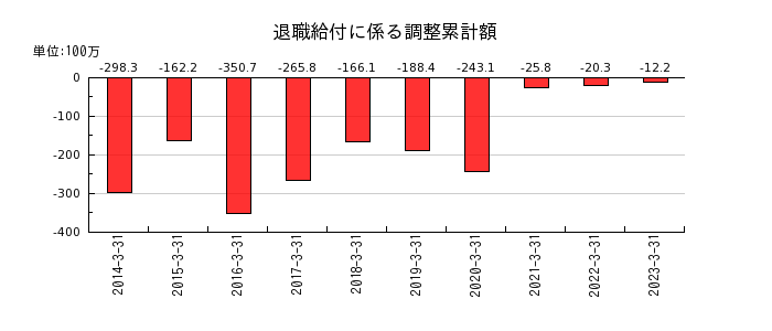 日本ピグメントの退職給付に係る調整累計額の推移