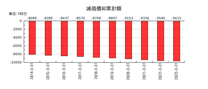 日本ピグメントの減価償却累計額の推移