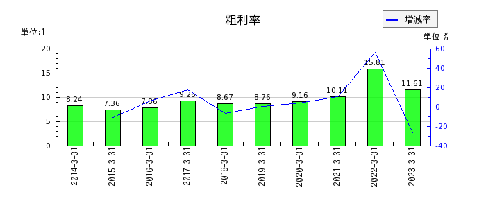 日本ピグメントの粗利率の推移