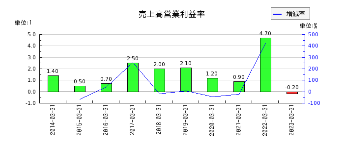 日本ピグメントの売上高営業利益率の推移