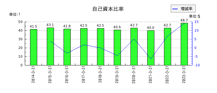 日本ピグメントの自己資本比率の推移