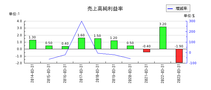 日本ピグメントの売上高純利益率の推移