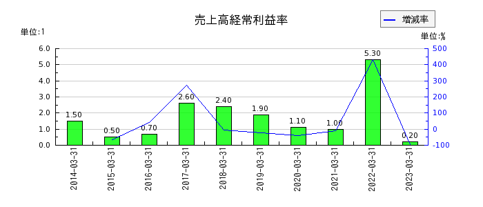 日本ピグメントの売上高経常利益率の推移