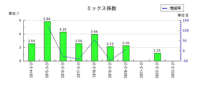 日本ピグメントのミックス係数の推移