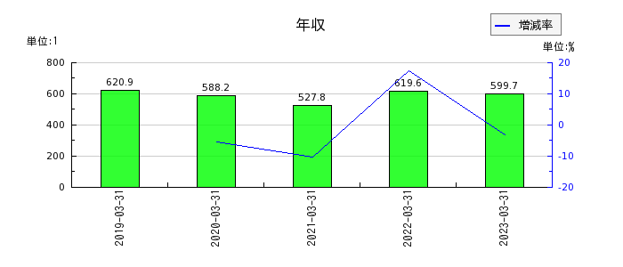 日本ピグメントの年収の推移