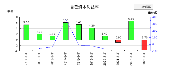 日本ピグメントの自己資本利益率の推移