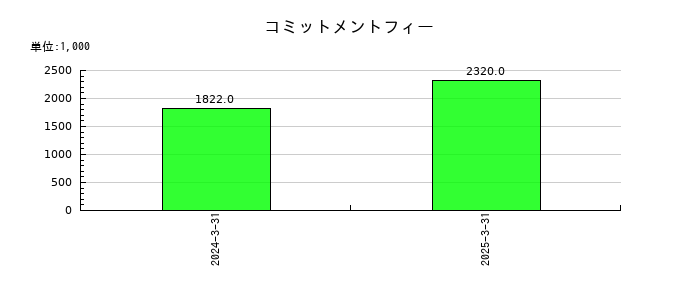 スガイ化学工業のコミットメントフィーの推移