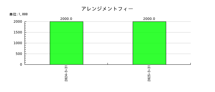 スガイ化学工業のアレンジメントフィーの推移