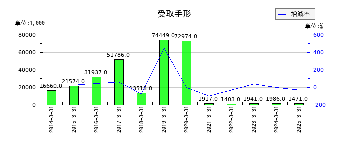 スガイ化学工業の受取手形の推移