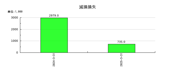 スガイ化学工業の減損損失の推移