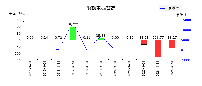 スガイ化学工業の他勘定振替高の推移