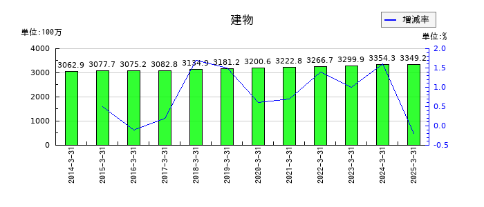 スガイ化学工業の建物の推移