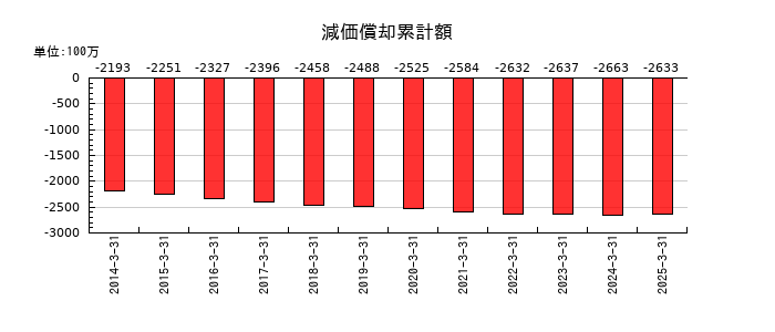 スガイ化学工業の減価償却累計額の推移