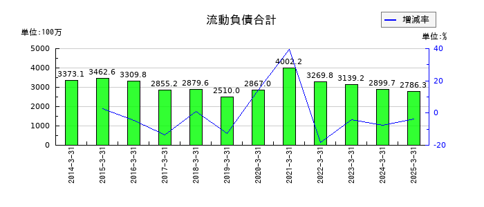 スガイ化学工業の流動負債合計の推移