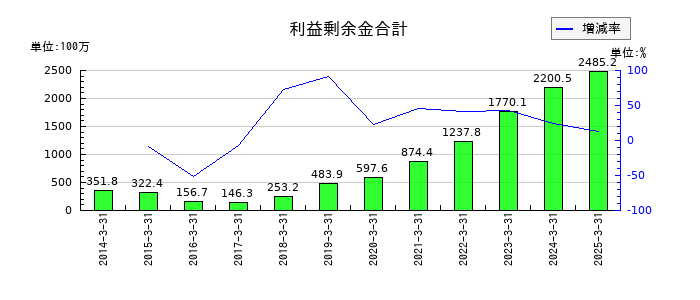 スガイ化学工業の利益剰余金合計の推移