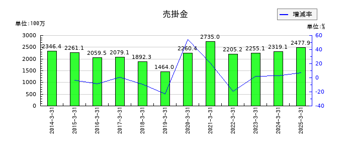 スガイ化学工業の売掛金の推移