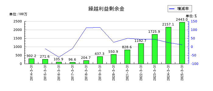 スガイ化学工業の繰越利益剰余金の推移