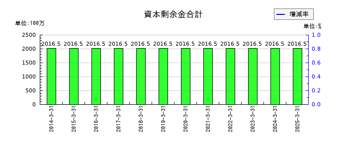 スガイ化学工業の資本剰余金合計の推移